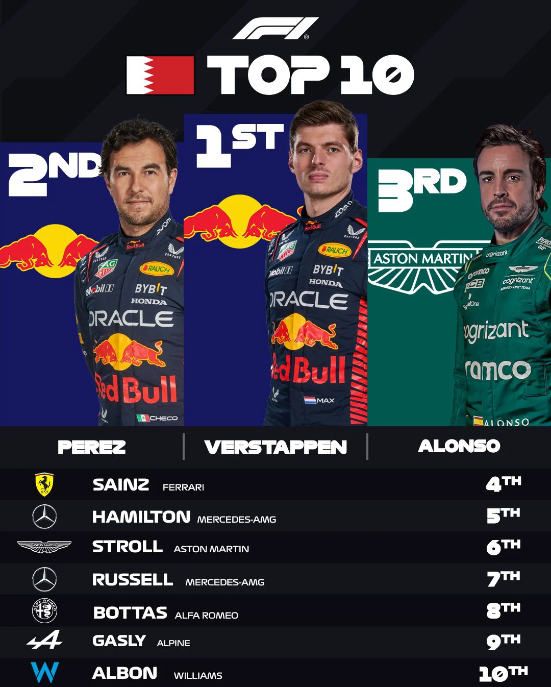 雷诺车队鏖战红牛车队，维斯塔潘刷新纪录